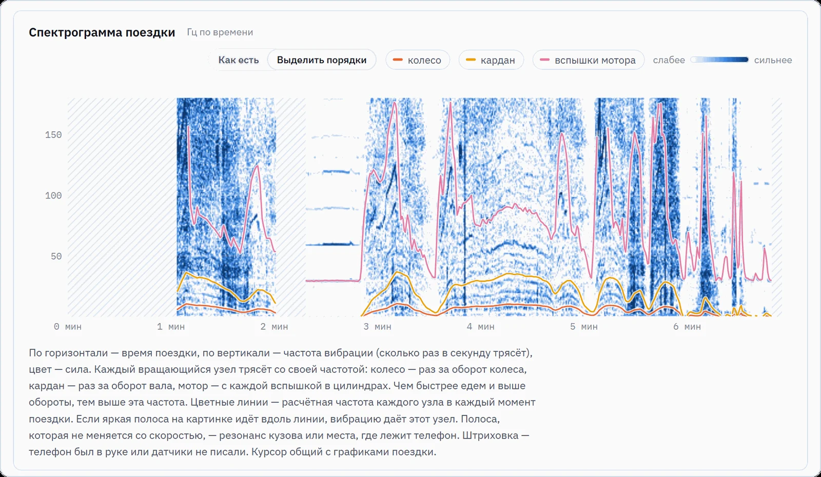 Trip spectrogram: vibration frequency over time with wheel, driveshaft and engine-firing lines